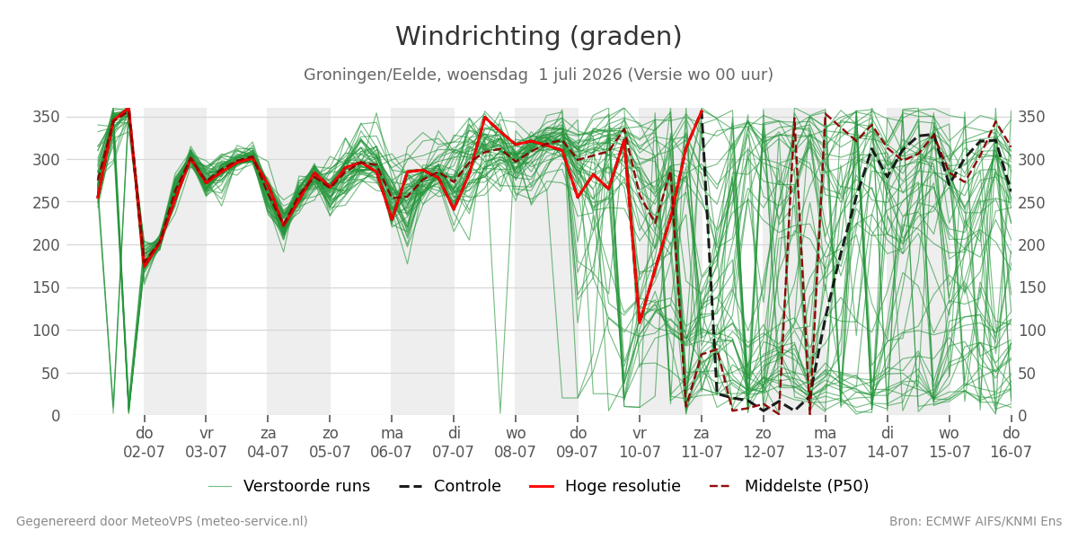 Windrichting Groningen (Eelde)