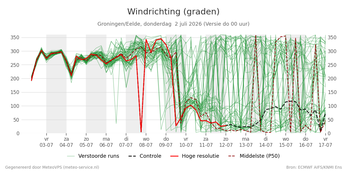 Windrichting Groningen (Eelde)