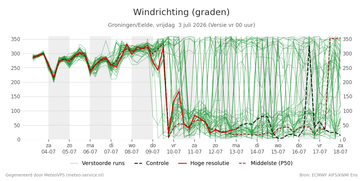 Windrichting Groningen (Eelde)