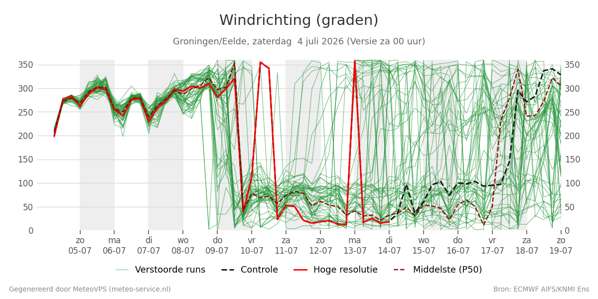 Windrichting Groningen (Eelde)