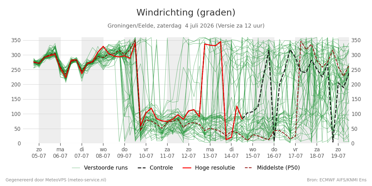 Windrichting Groningen (Eelde)