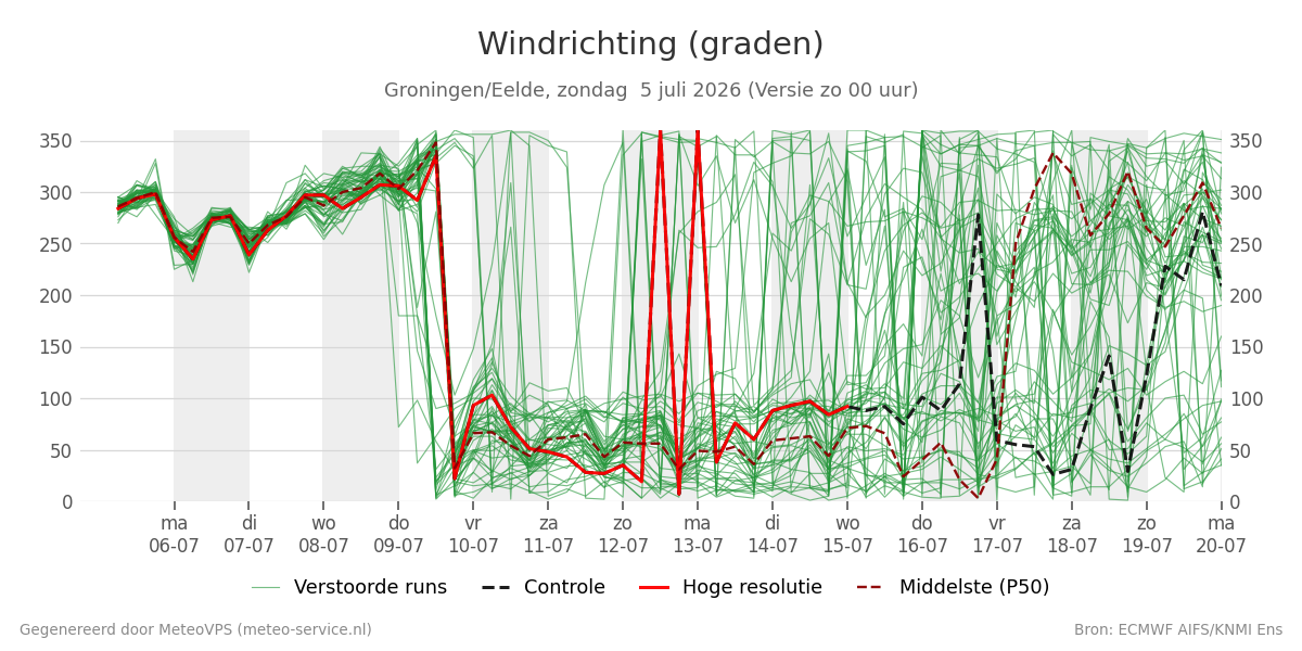Windrichting Groningen (Eelde)