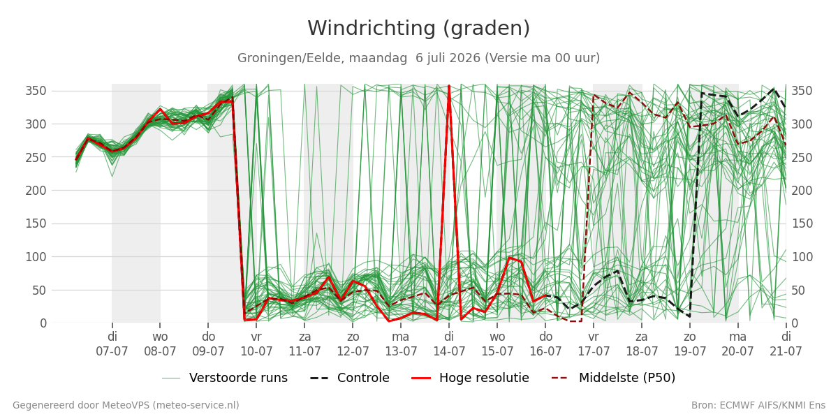 Windrichting Groningen (Eelde)