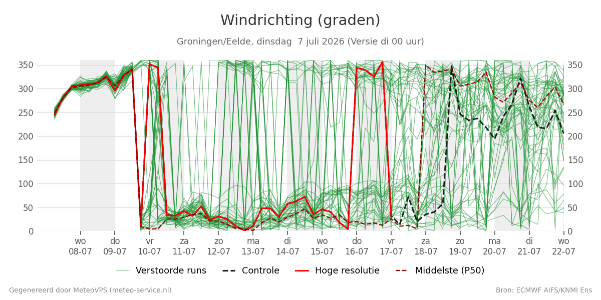 Windrichting Groningen (Eelde)