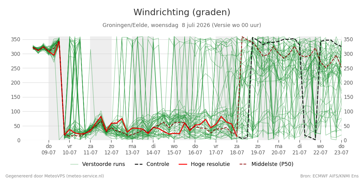 Windrichting Groningen (Eelde)