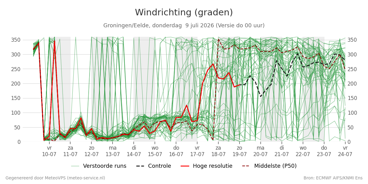 Windrichting Groningen (Eelde)