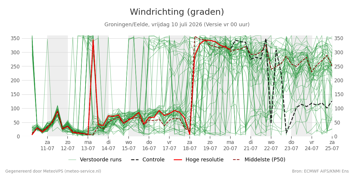 Windrichting Groningen (Eelde)