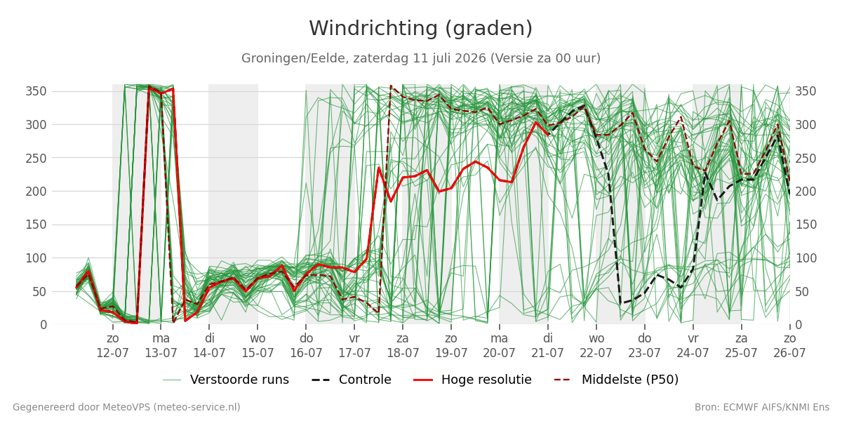 Windrichting Groningen (Eelde)