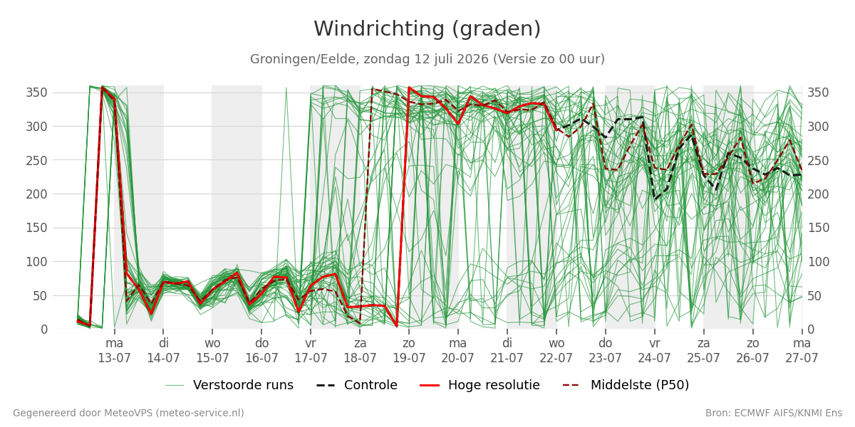 Windrichting Groningen (Eelde)