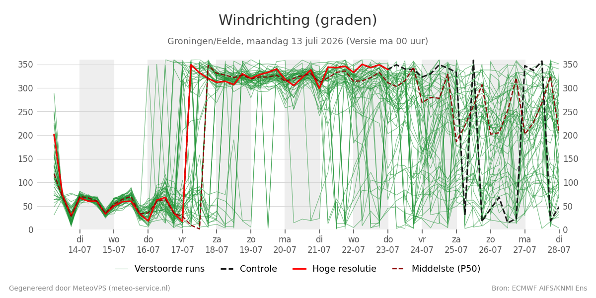 Windrichting Groningen (Eelde)