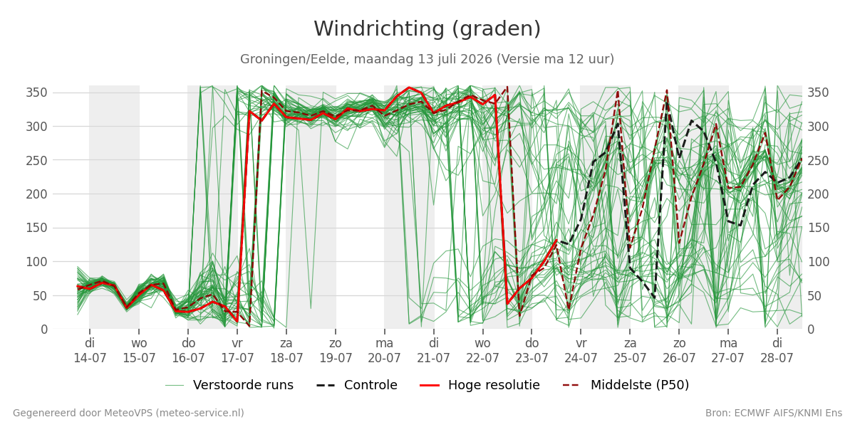 Windrichting Groningen (Eelde)
