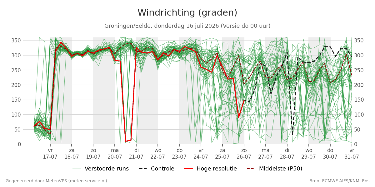 Windrichting Groningen (Eelde)