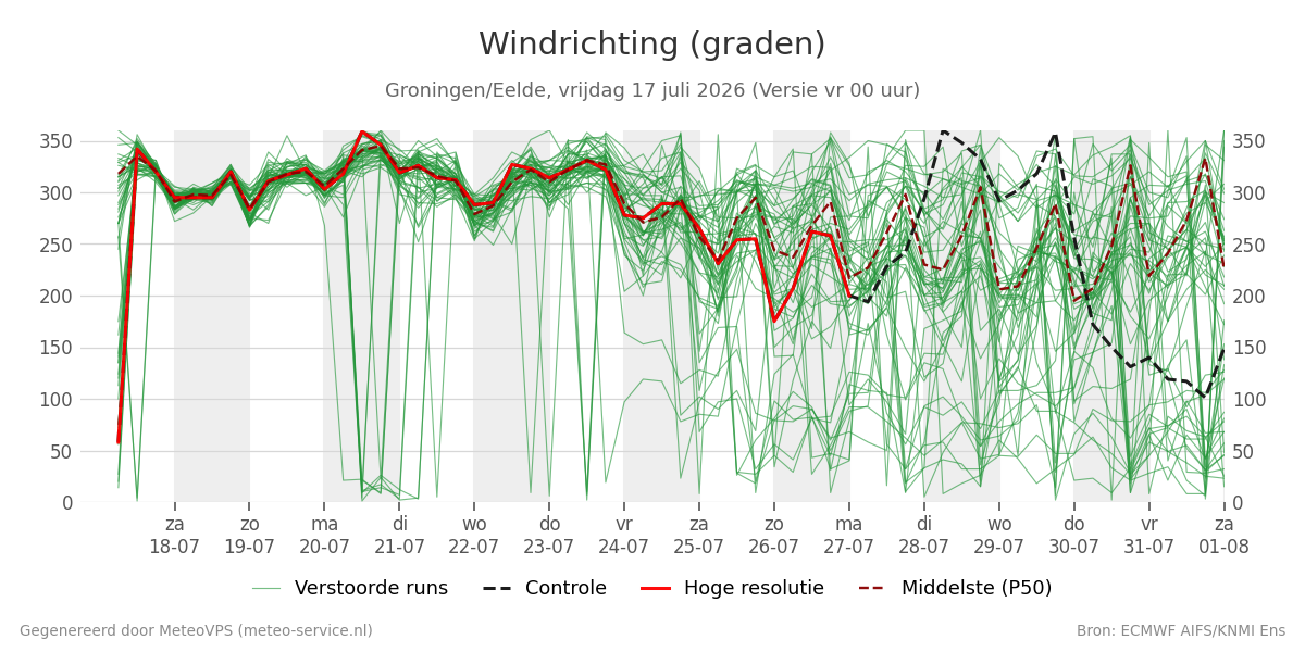 Windrichting Groningen (Eelde)