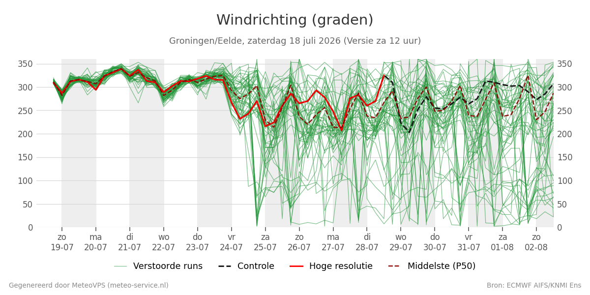 Windrichting Groningen (Eelde)