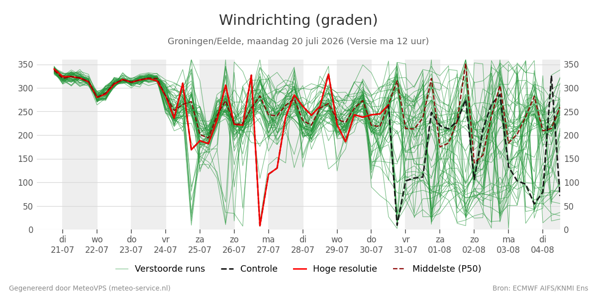 Windrichting Groningen (Eelde)