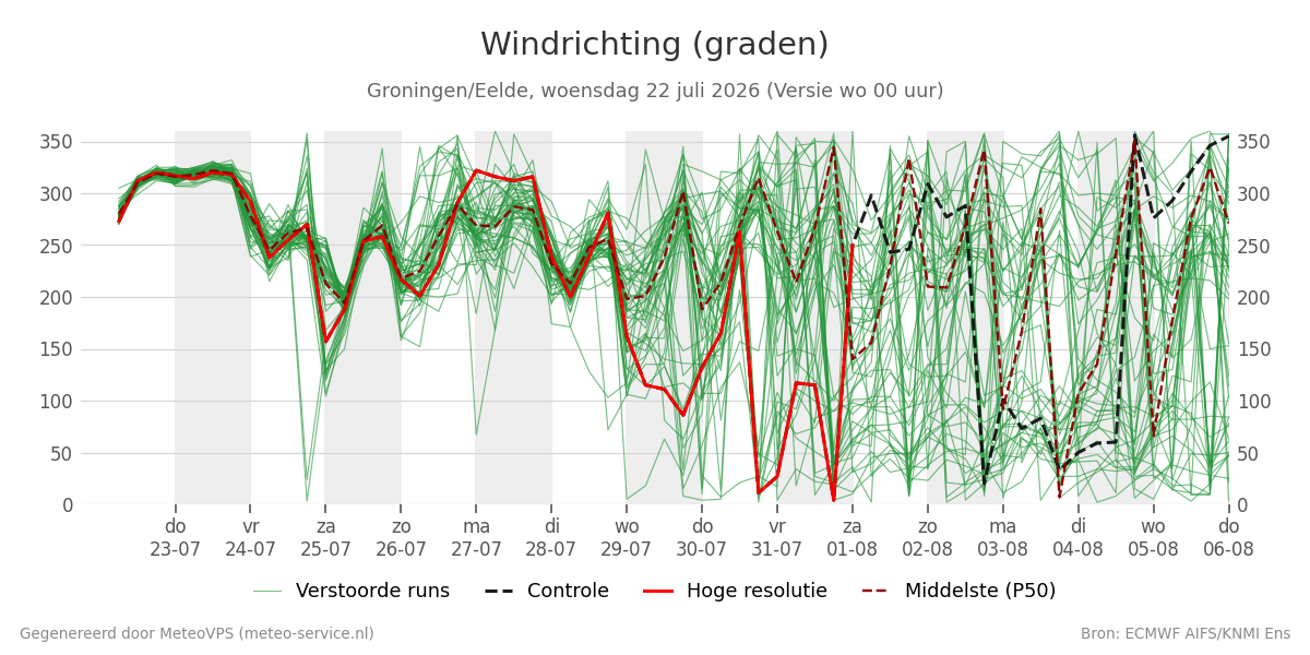 Windrichting Groningen (Eelde)