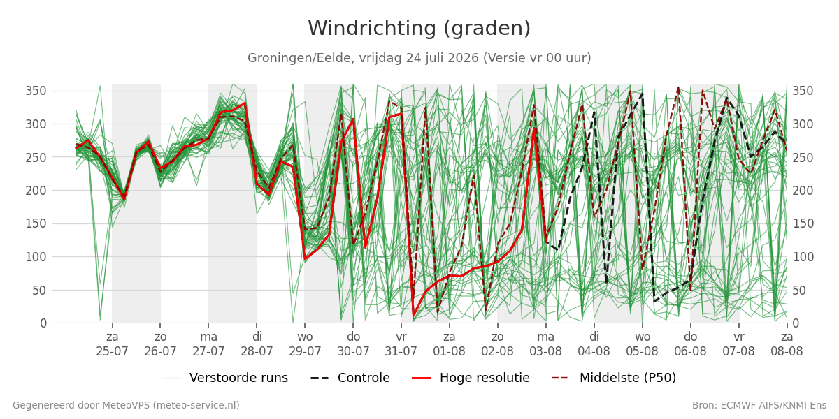 Windrichting Groningen (Eelde)