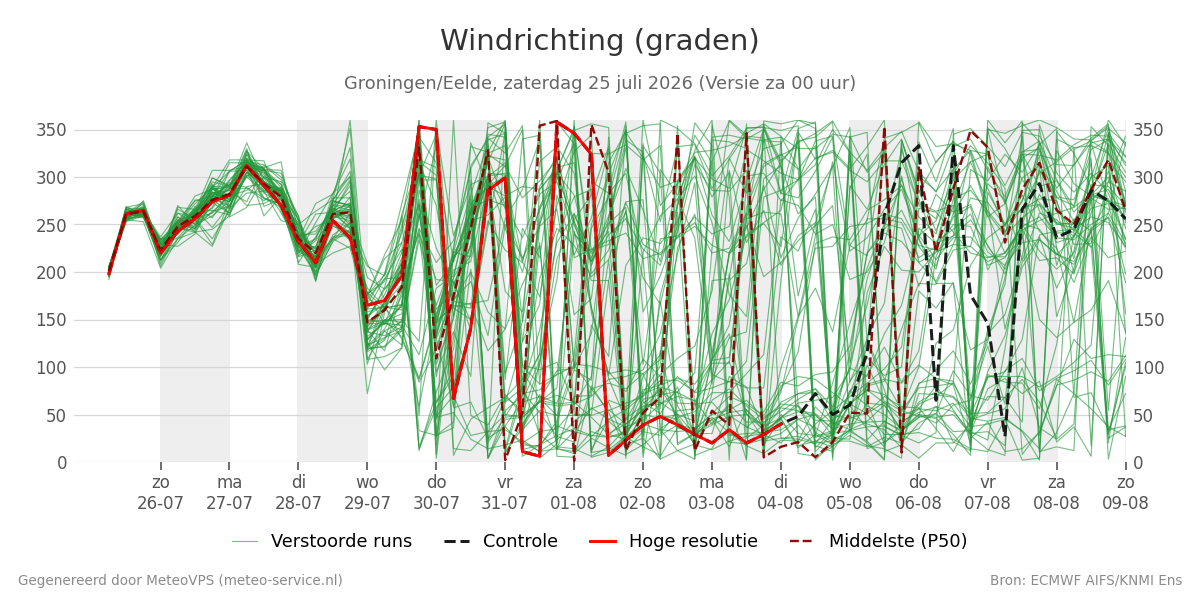 Windrichting Groningen (Eelde)
