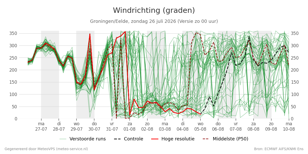 Windrichting Groningen (Eelde)