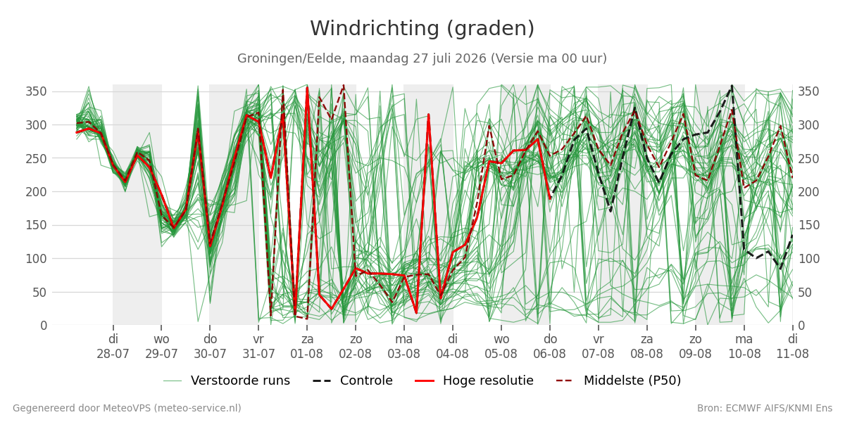 Windrichting Groningen (Eelde)