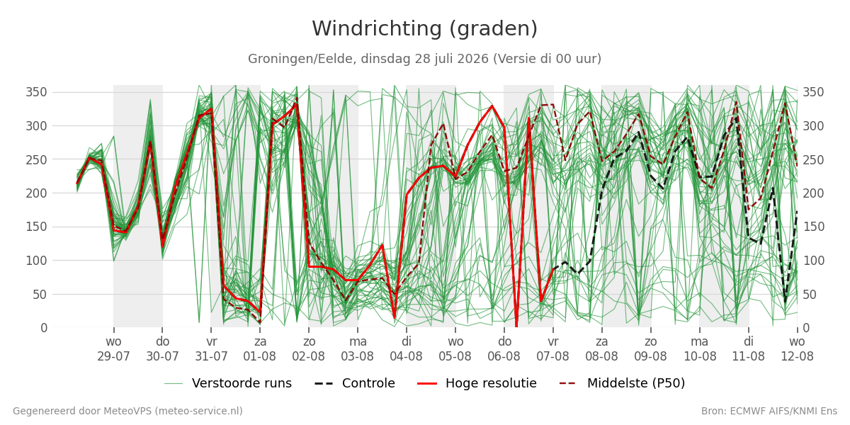 Windrichting Groningen (Eelde)