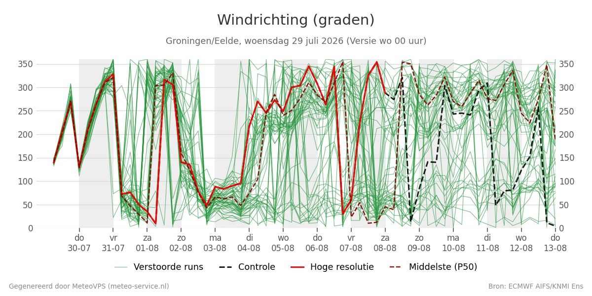 Windrichting Groningen (Eelde)