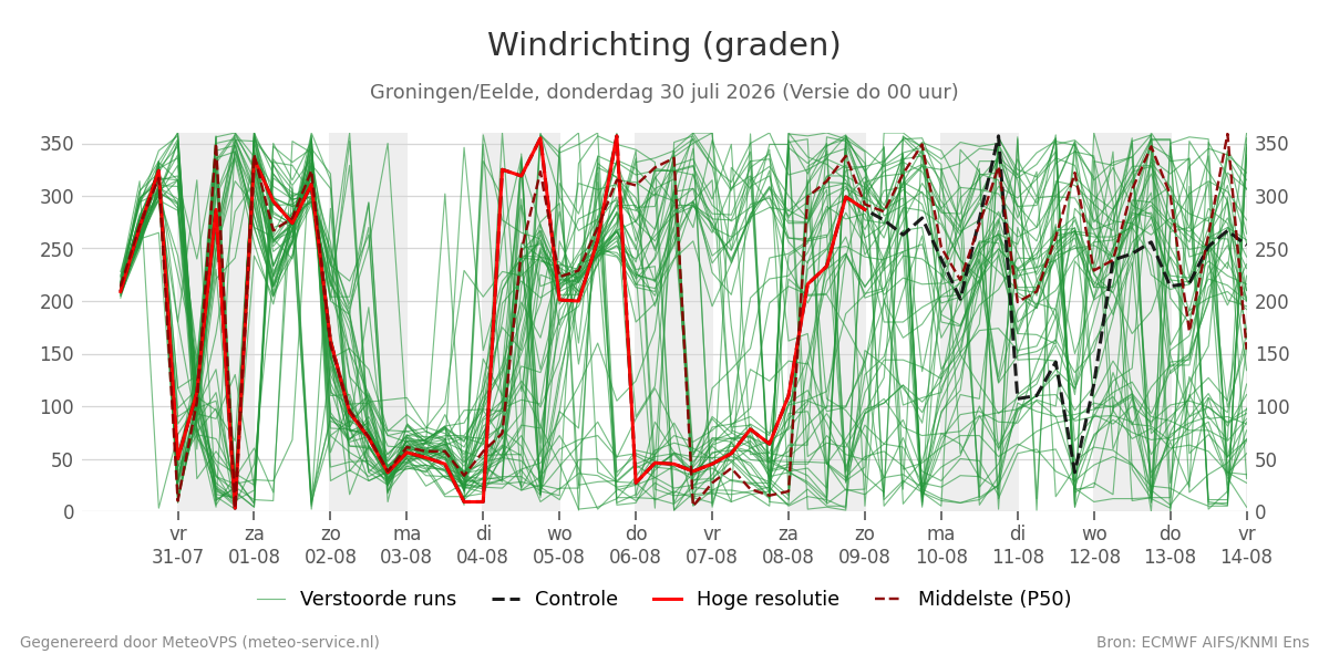 Windrichting Groningen (Eelde)