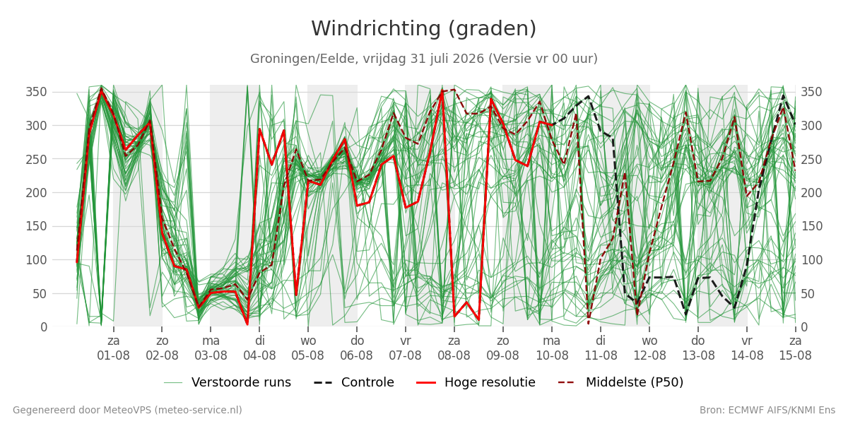 Windrichting Groningen (Eelde)