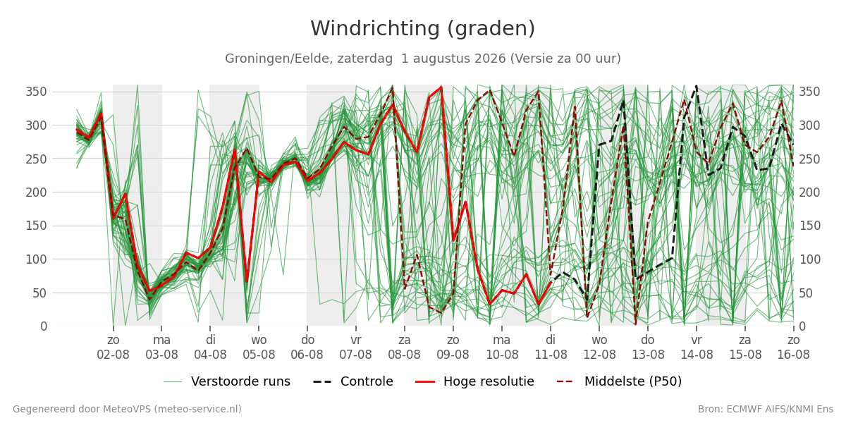 Windrichting Groningen (Eelde)