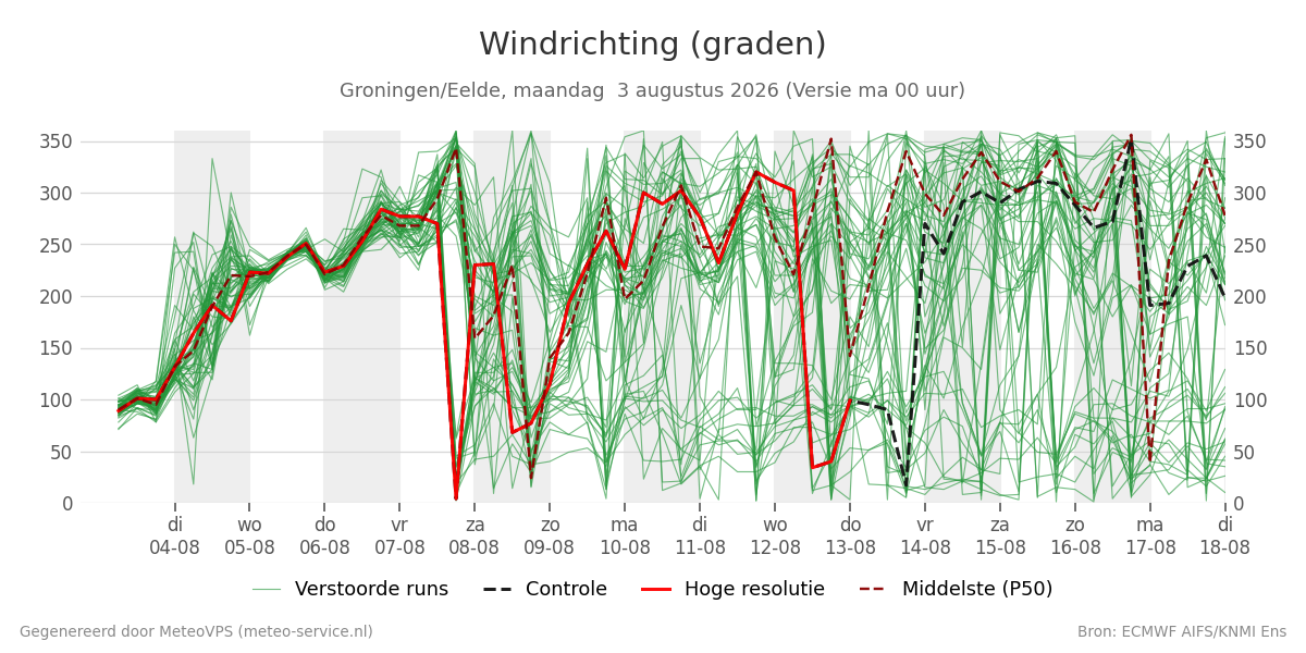Windrichting Groningen (Eelde)