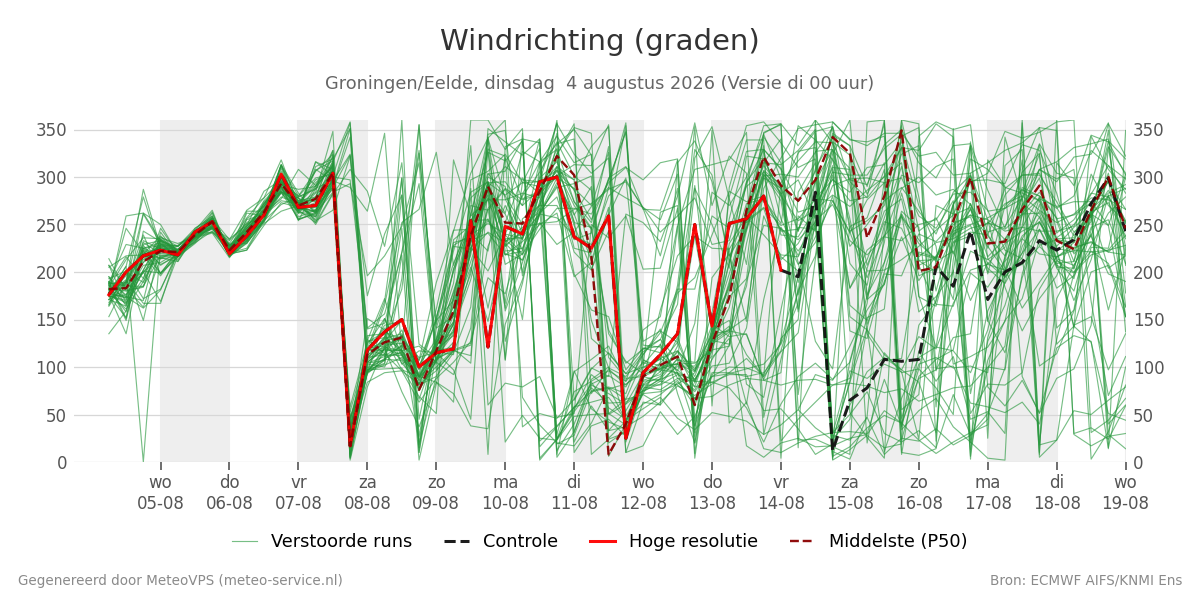 Windrichting Groningen (Eelde)