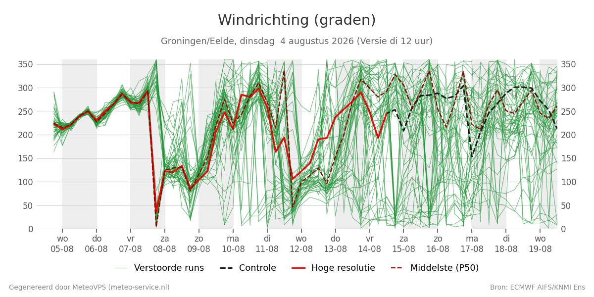 Windrichting Groningen (Eelde)