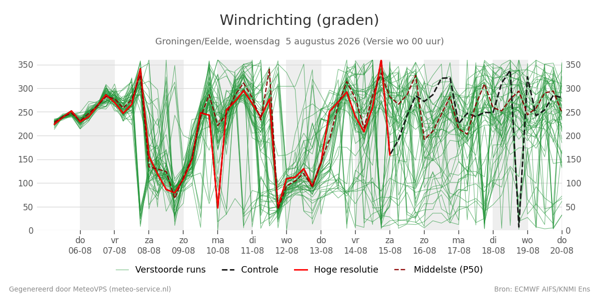 Windrichting Groningen (Eelde)