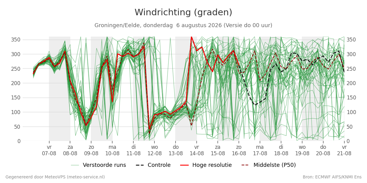 Windrichting Groningen (Eelde)