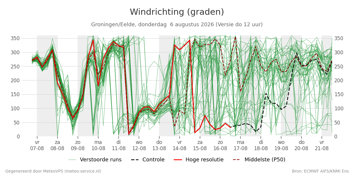 Windrichting Groningen (Eelde)