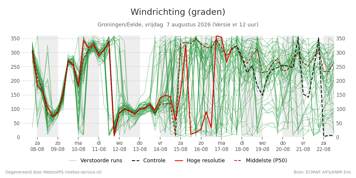 Windrichting Groningen (Eelde)