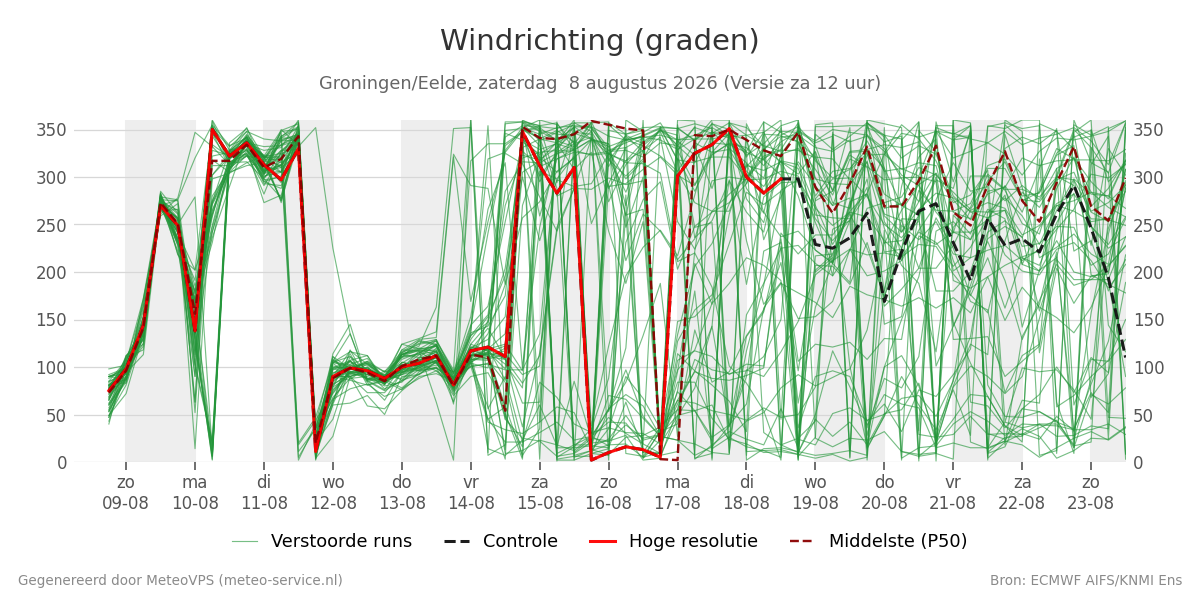 Windrichting Groningen (Eelde)