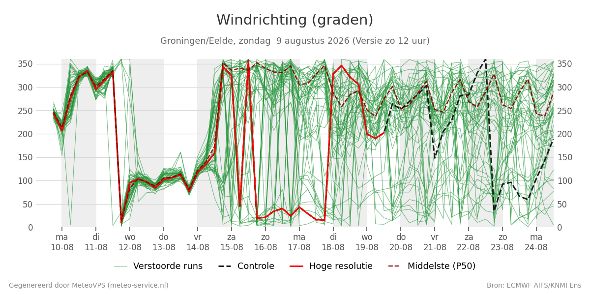 Windrichting Groningen (Eelde)
