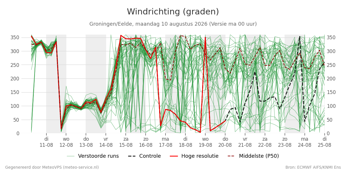 Windrichting Groningen (Eelde)