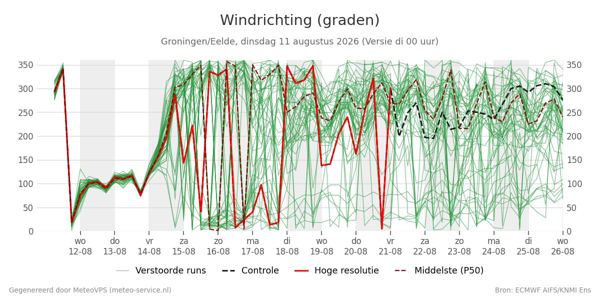 Windrichting Groningen (Eelde)