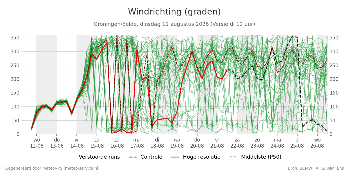 Windrichting Groningen (Eelde)