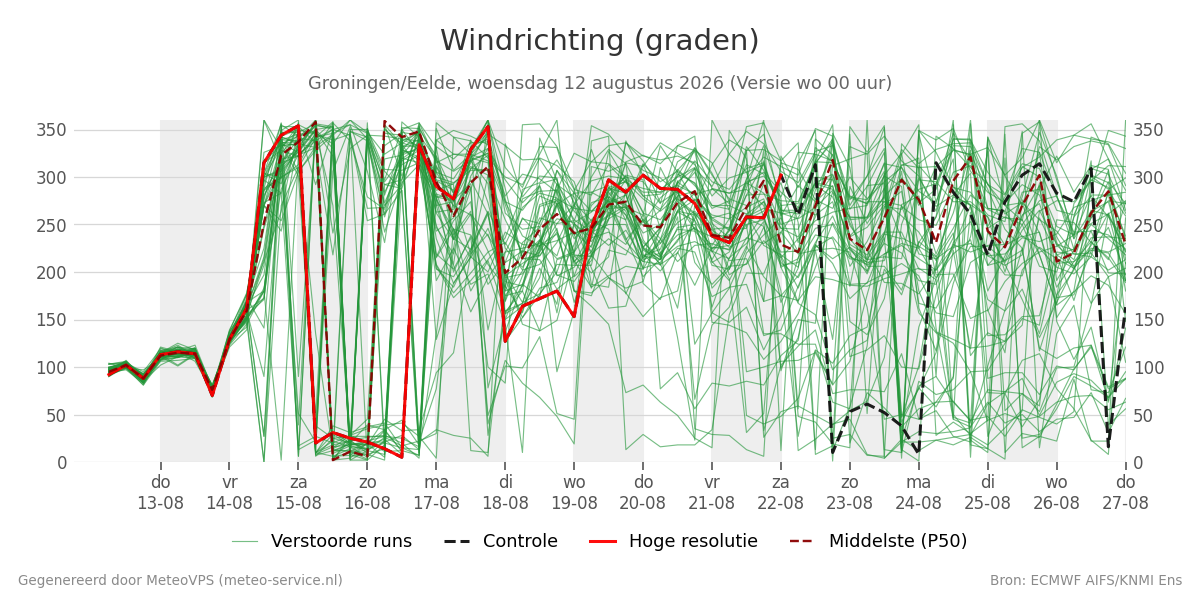 Windrichting Groningen (Eelde)