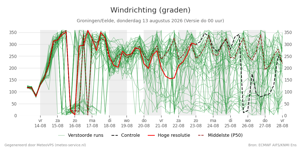 Windrichting Groningen (Eelde)