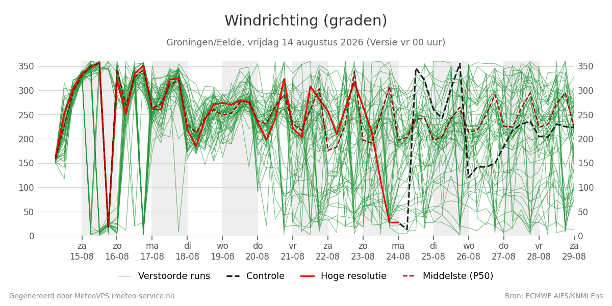 Windrichting Groningen (Eelde)