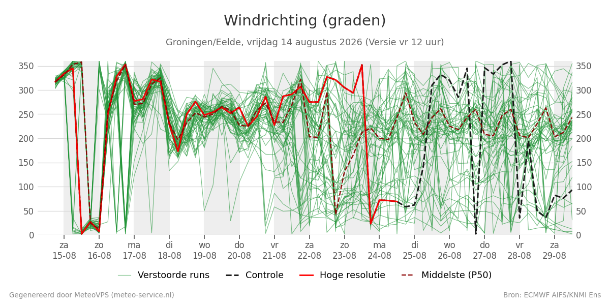 Windrichting Groningen (Eelde)