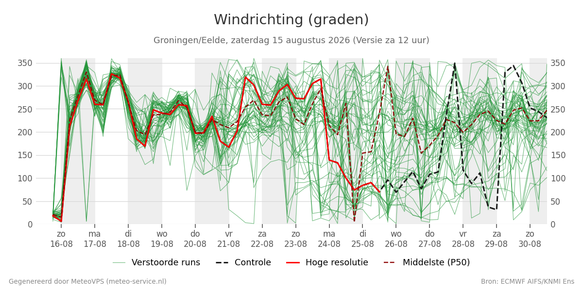 Windrichting Groningen (Eelde)