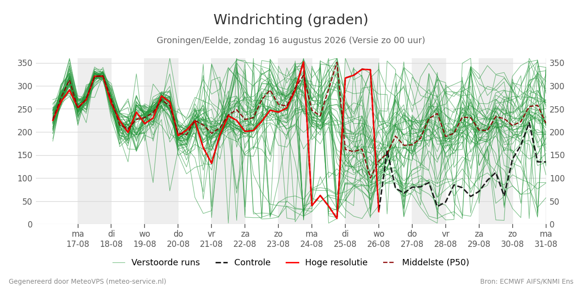 Windrichting Groningen (Eelde)