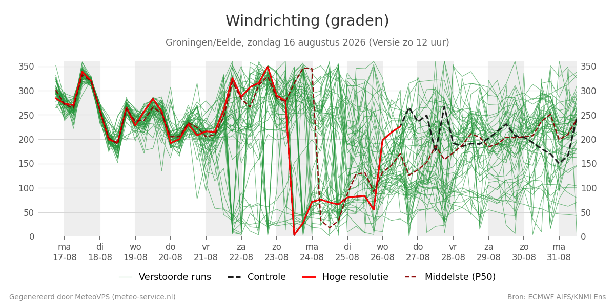 Windrichting Groningen (Eelde)