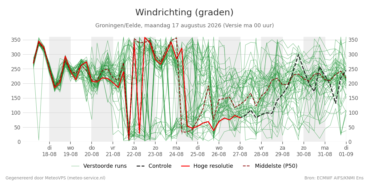 Windrichting Groningen (Eelde)