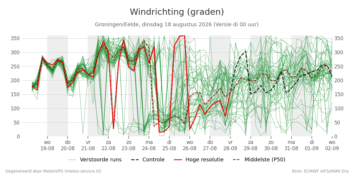 Windrichting Groningen (Eelde)